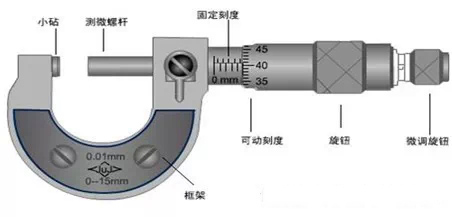 千分尺工作原理